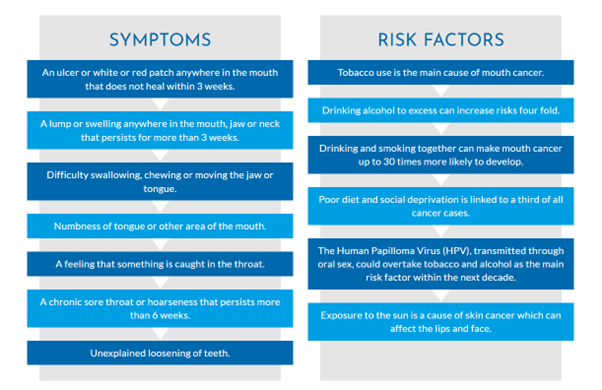 Mouth cancer awareness infographic