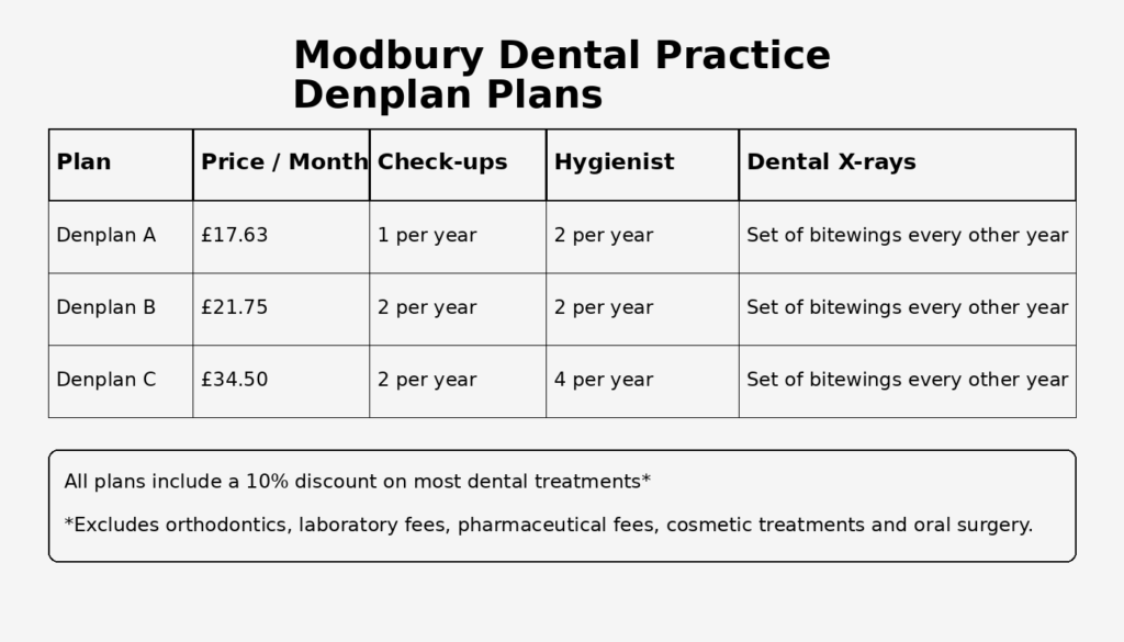 Denplan Dentist in Modbury | Affordable Dental Care Plans - Modbury ...