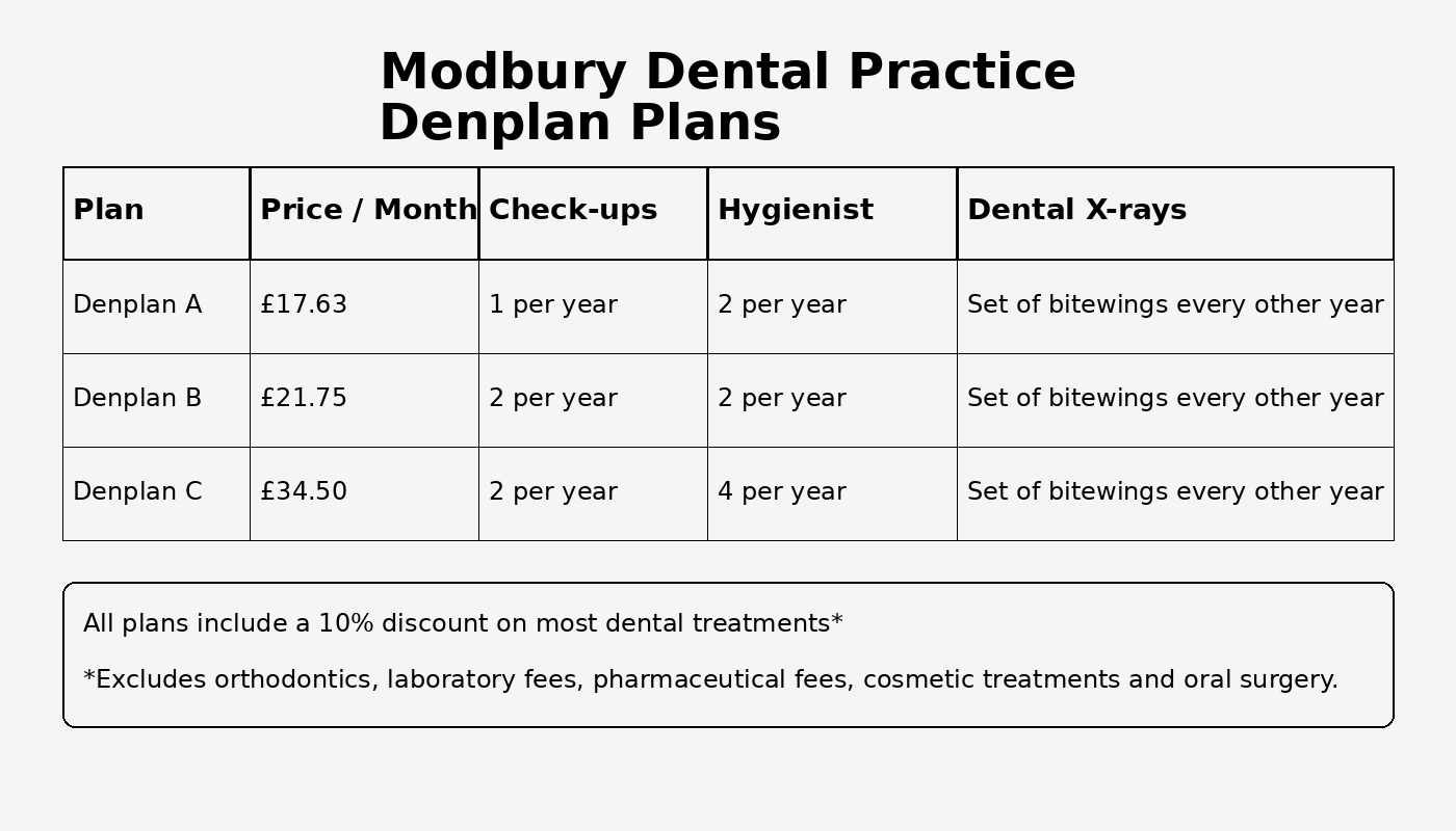 Denplan prices at Modbury Dental Practice